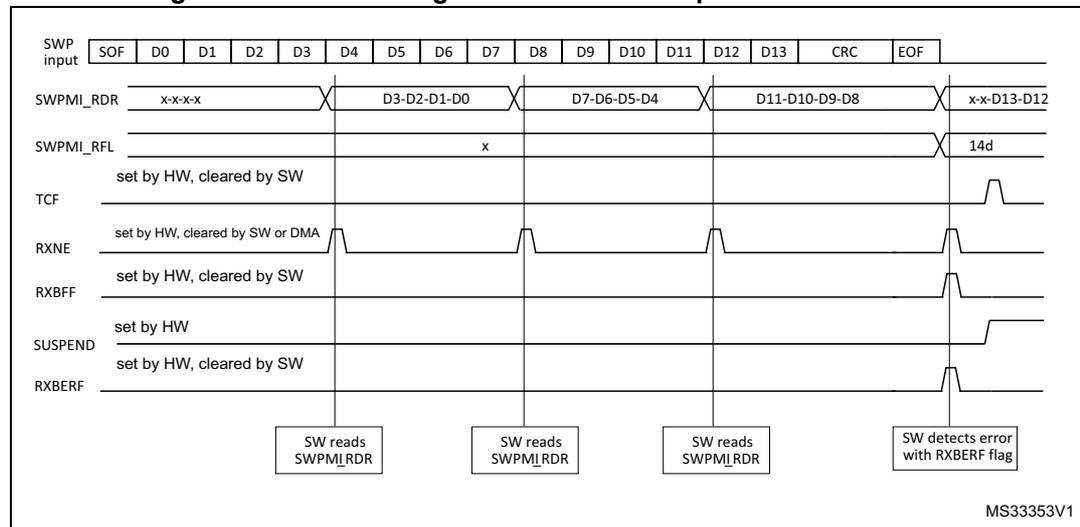 Timing diagram for SWPMI single buffer mode reception with CRC error. The diagram shows the SWP input signal with fields: SOF, D0-D13, CRC, and EOF. Below it, the SWPMI_RDR register is shown with values: x-x-x-x, D3-D2-D1-D0, D7-D6-D5-D4, D11-D10-D9-D8, and x-x-D13-D12. The SWPMI_RFL register shows 'x' at D7 and '14d' at EOF. Other signals like TCF, RXNE, RXBFF, SUSPEND, and RXBERF are shown as waveforms. Annotations indicate 'SW reads SWPMI_RDR' at D0, D4, and D8, and 'SW detects error with RXBERF flag' at EOF. The diagram is labeled MS33353V1.