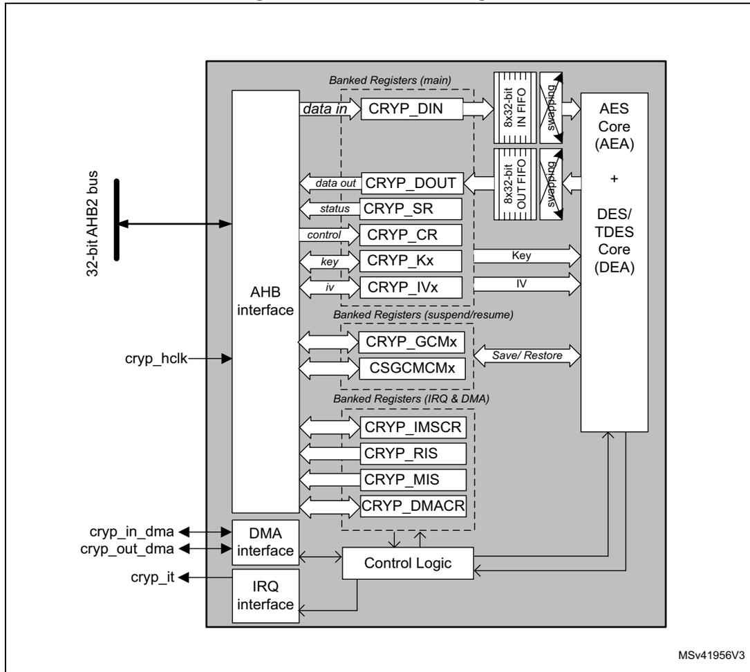 CRYP block diagram showing internal components and external interfaces.