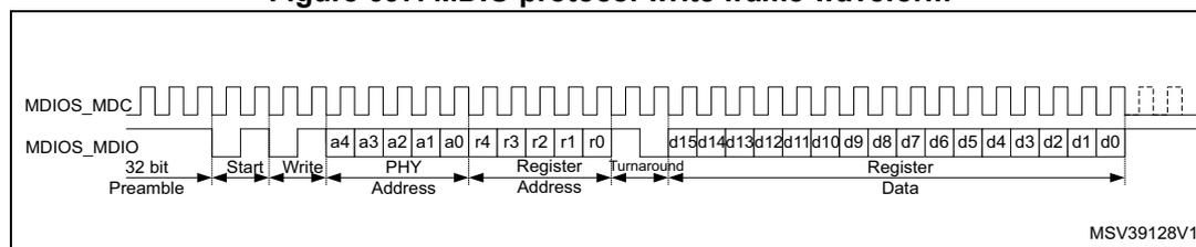 Figure 697. MDIO protocol write frame waveform. This timing diagram shows the MDIO and MDC signals during a write operation. The MDC signal is a periodic square wave. The MDIO signal starts with a 32-bit preamble (all ones). It then transitions to a 'Start' state (01), followed by 'Write' (01). The 'PHY Address' (a4-a0) and 'Register Address' (r4-r0) are sent. A 'Turnaround' state (10) follows. The 'Data' (d15-d0) is then sent from the master. The diagram is labeled MSV39128V1.