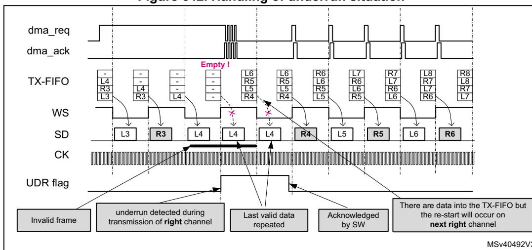 Timing diagram illustrating the handling of an underrun situation in SPI. The diagram shows signals dma_req, dma_ack, TX-FIFO, WS, SD, CK, and UDR flag over time. The TX-FIFO contains data for left (L) and right (R) channels. An underrun occurs when the TX-FIFO is empty but the WS signal is still active. The UDR flag is set. The diagram shows the retransmission of the last valid data and the subsequent restart of the transmission on the next right channel.