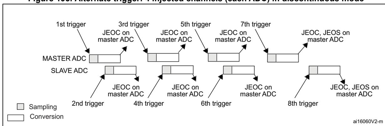 Timing diagram for alternate trigger mode with 4 injected channels per ADC. It shows two rows: MASTER ADC and SLAVE ADC. Eight triggers are shown sequentially. Triggers 1, 3, 5, and 7 initiate sampling (grey box) and conversion (white box) on the Master ADC. Triggers 2, 4, 6, and 8 initiate sampling and conversion on the Slave ADC. Arrows indicate JEOC (End of Conversion) interrupts after each conversion. For the Master ADC, JEOC occurs after triggers 1, 3, 5, and 7. For the Slave ADC, JEOC occurs after triggers 2, 4, and 6. After the 7th trigger conversion, JEOC and JEOS (End of Sequence) are flagged for the Master ADC. After the 8th trigger conversion, JEOC and JEOS are flagged for the Slave ADC.