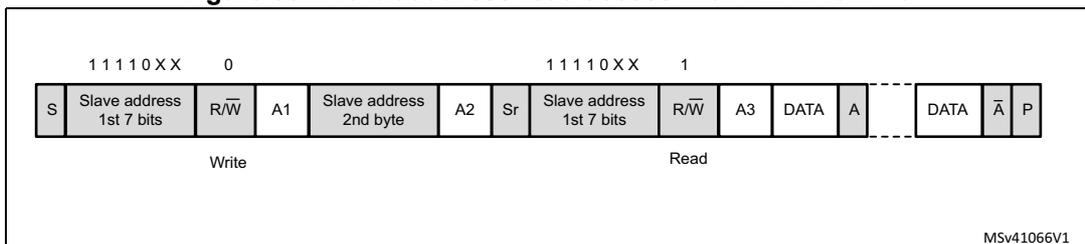 Timing diagram for 10-bit address read access with HEAD10R = 0. It shows a sequence of bytes: S, Slave address 1st 7 bits, R/W, A1, Slave address 2nd byte, A2, Sr, Slave address 1st 7 bits, R/W, A3, DATA, A, DATA, A-bar, P. The first part is labeled 'Write' and the second part 'Read'. MSv41066V1