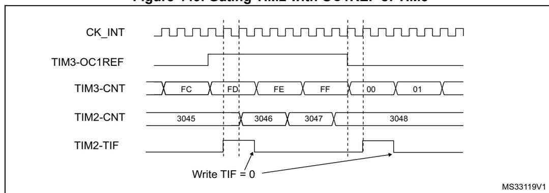 Timing diagram showing the relationship between CK_INT, TIM3-OC1REF, TIM3-CNT, TIM2-CNT, and TIM2-TIF signals. CK_INT is a periodic clock. TIM3-OC1REF is a pulse that goes high when TIM3-CNT reaches 00 and low when it reaches FF. TIM3-CNT counts from FC to FF, then rolls over to 00. TIM2-CNT counts from 3045 to 3048, but only increments when TIM3-OC1REF is high. TIM2-TIF is a pulse that goes high when TIM2-CNT reaches 3047 and low when it reaches 3048. An arrow points to the TIM2-TIF signal with the text 'Write TIF = 0'.