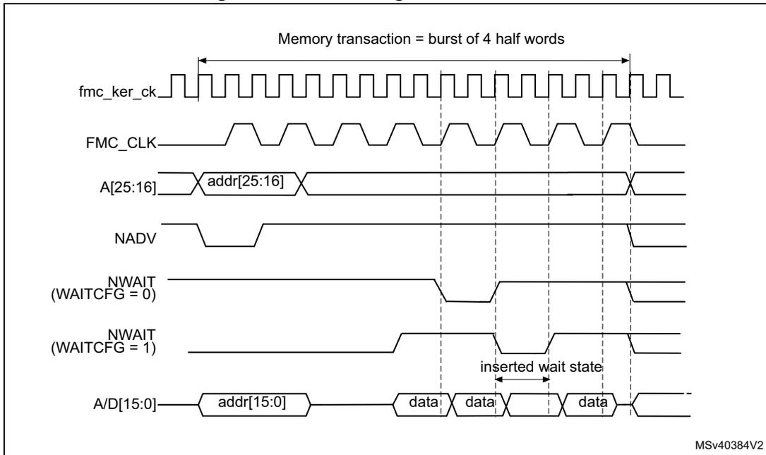 Timing diagram for Figure 114 showing wait configuration waveforms. It includes signals fmc_ker_ck, FMC_CLK, A[25:16] (addr[25:16]), NADV, NWAIT (WAITCFG = 0), NWAIT (WAITCFG = 1), and A/D[15:0] (addr[15:0], data). A memory transaction is shown as a burst of 4 half words. An inserted wait state is indicated between the second and third data elements.