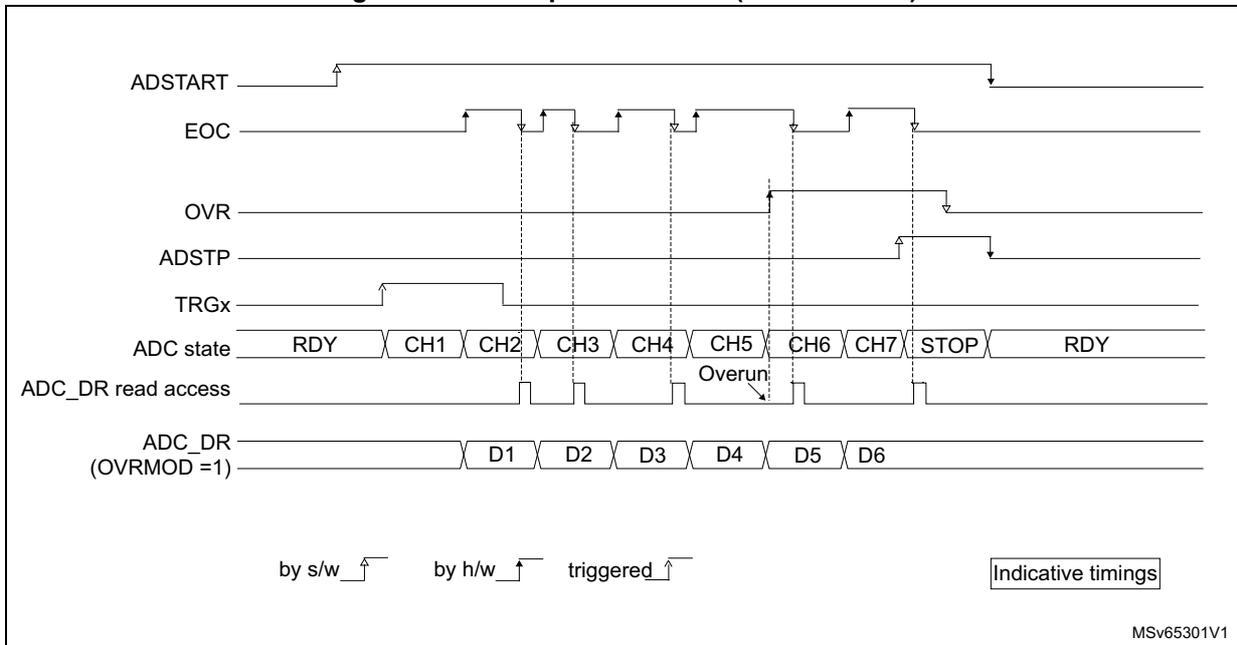 Timing diagram for Figure 171 showing an overrun condition when OVRMOD = 1. The diagram illustrates the relationship between ADSTART, EOC, OVR, ADSTP, TRGx, ADC state, ADC_DR read access, and ADC_DR (OVRMOD = 1) signals. It shows that when a new conversion result is ready before the previous one is read, the data is overwritten in the register.