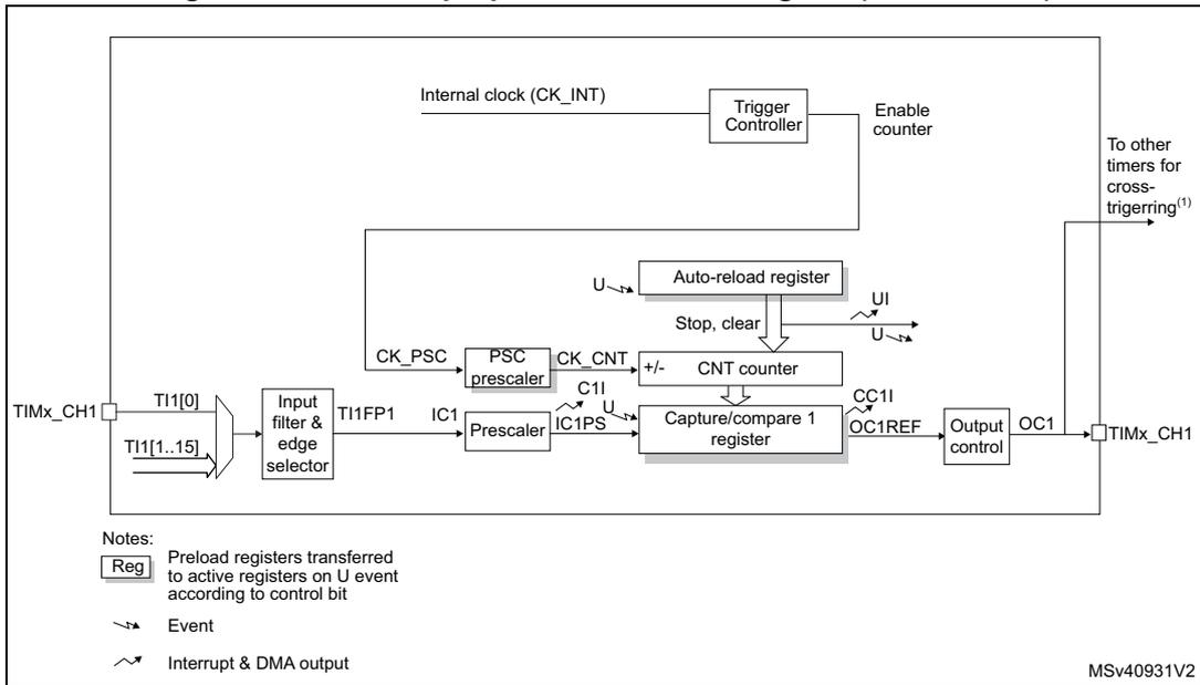 Block diagram of a general-purpose timer (TIM13/TIM14) showing internal components like the CNT counter, PSC prescaler, and various input/output signals.