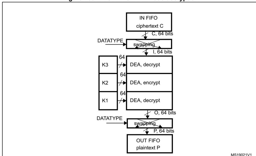 Diagram of DES/TDES-ECB mode decryption process