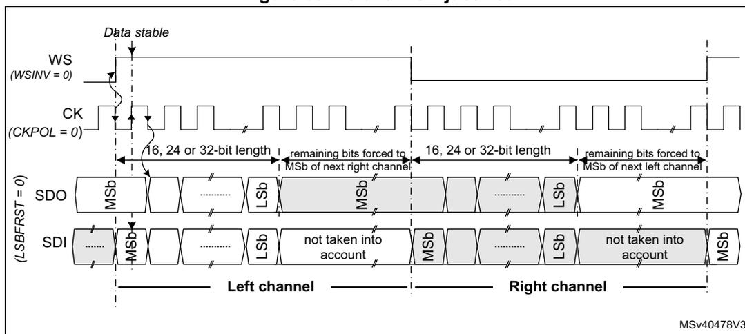 Timing diagram for Slave MSB justified mode. It shows the relationship between the Word Select (WS), Clock (CK), Serial Data Out (SDO), and Serial Data In (SDI) signals. The WS signal is active low (WSINV = 0). The CK signal has a phase of 0 (CKPOL = 0). The SDO signal is shown as a sequence of bits, with the Most Significant Bit (MSb) and Least Significant Bit (LSb) indicated. The data is transferred in 16, 24, or 32-bit lengths. The remaining bits are forced to the MSb of the next right channel. The SDI signal is shown as a sequence of bits, with the MSb and LSb indicated. The data is not taken into account. The diagram is divided into Left and Right channels. The reference code MSv40478V3 is shown in the bottom right corner.