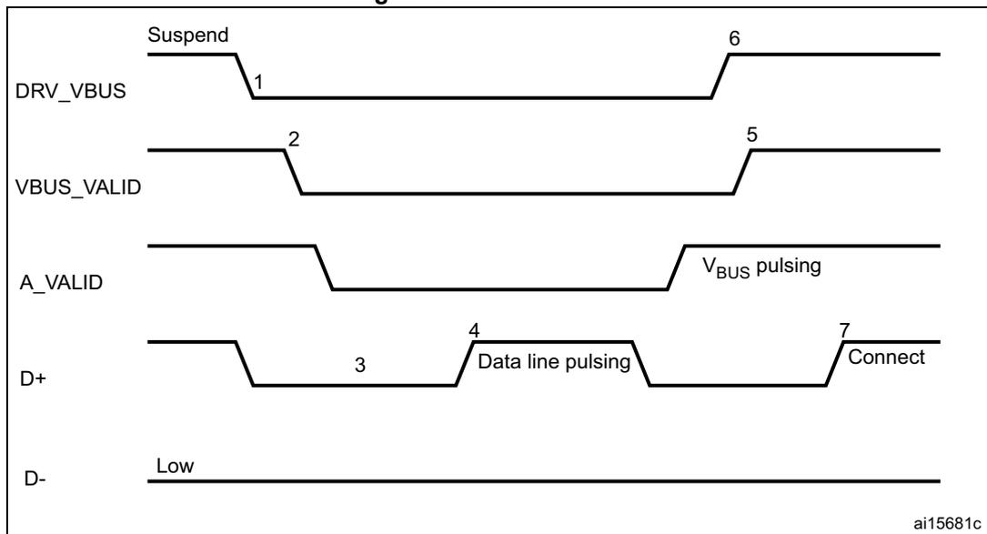 Timing diagram for A-device SRP showing signal transitions for DRV_VBUS, VBUS_VALID, A_VALID, D+, and D- over time. The diagram illustrates the sequence of events for Session Request Protocol (SRP) initiation by an A-device. 1. DRV_VBUS goes from Suspend to Low. 2. VBUS_VALID goes Low. 3. D+ goes Low (SE0). 4. D+ goes High (Data line pulsing). 5. VBUS_VALID goes High. 6. DRV_VBUS goes High (Vbus pulsing). 7. D+ goes High (Connect). D- remains Low throughout.