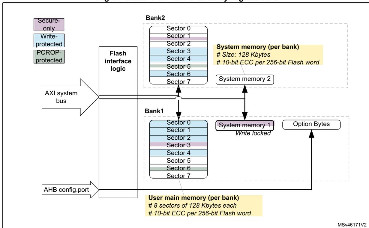 Diagram of embedded flash memory organization showing Bank 1 and Bank 2, sectors, system memory, and option bytes.