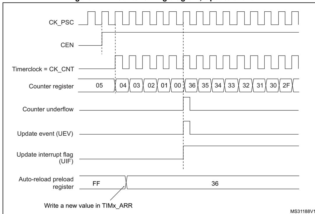 Figure 417. Counter timing diagram, Update event. The diagram shows the relationship between the prescaler clock (CK_PSC), counter enable (CEN), timer clock (CK_CNT), counter register values, counter underflow, update event (UEV), update interrupt flag (UIF), and auto-reload preload register. The counter counts down from 05 to 00, then overflows to 36 and continues down to 2F. An update event (UEV) and UIF are generated when the counter reaches 00. The auto-reload preload register is shown with values FF and 36, with a note to write a new value in TIMx_ARR.
