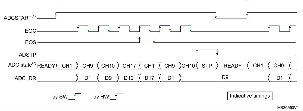 Timing diagram for continuous conversion of a sequence with software trigger. It shows five signal lines: ADCSTART(1), EOC, EOS, ADSTP, and ADC state(2). ADCSTART is a software trigger (by SW) that starts the continuous conversion. EOC pulses for each channel conversion. EOS goes high after the last channel (CH17) is converted. ADSTP (Auto-stop) goes high after the second sequence of conversions. ADC state shows the sequence: READY, CH1, CH9, CH10, CH17, CH1, CH9, CH10, STP, READY, CH1, CH9. ADC_DR shows the digital values: D1, D9, D10, D17, D1, D9, D1. A legend indicates 'by SW' for ADCSTART and 'by HW' for EOC. A box labeled 'Indicative timings' is present. MS30550V1 is noted in the bottom right.