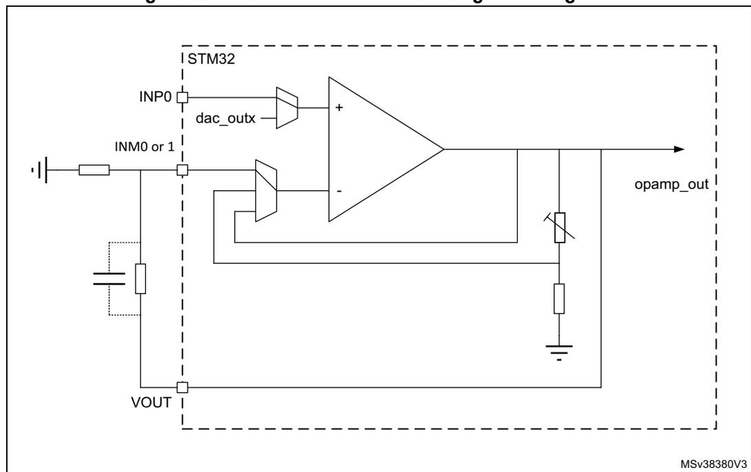 Circuit diagram of an operational amplifier (OPAMP) in standalone mode with external gain setting. The diagram shows an STM32 microcontroller (dashed box) containing an internal DAC (dac_outx) connected to the non-inverting input (INP0) and an external input (INM0 or 1) connected to the inverting input. The output (opamp_out) is connected to an external feedback network consisting of a resistor and a capacitor, which is then connected to the output pin (VOUT). The opamp_out is also connected to an external load (resistor and capacitor). The diagram is labeled MSV38380V3.