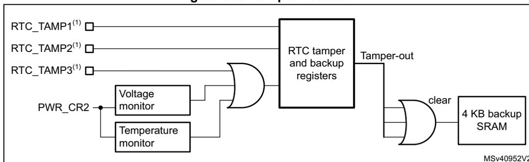 Figure 538. Tamper detection block diagram. The diagram shows three tamper pins (RTC_TAMP1, RTC_TAMP2, RTC_TAMP3) connected to an OR gate. The output of this OR gate is connected to a block labeled 'RTC tamper and backup registers'. Below the pins, a 'Voltage monitor' and a 'Temperature monitor' are connected to the 'PWR_CR2' register. Their outputs are also connected to the same OR gate. The 'RTC tamper and backup registers' block has a 'Tamper-out' signal. This signal is connected to another OR gate. The output of this second OR gate is connected to a 'clear' input of a '4 KB backup SRAM' block. The diagram is labeled MSv40952V2.