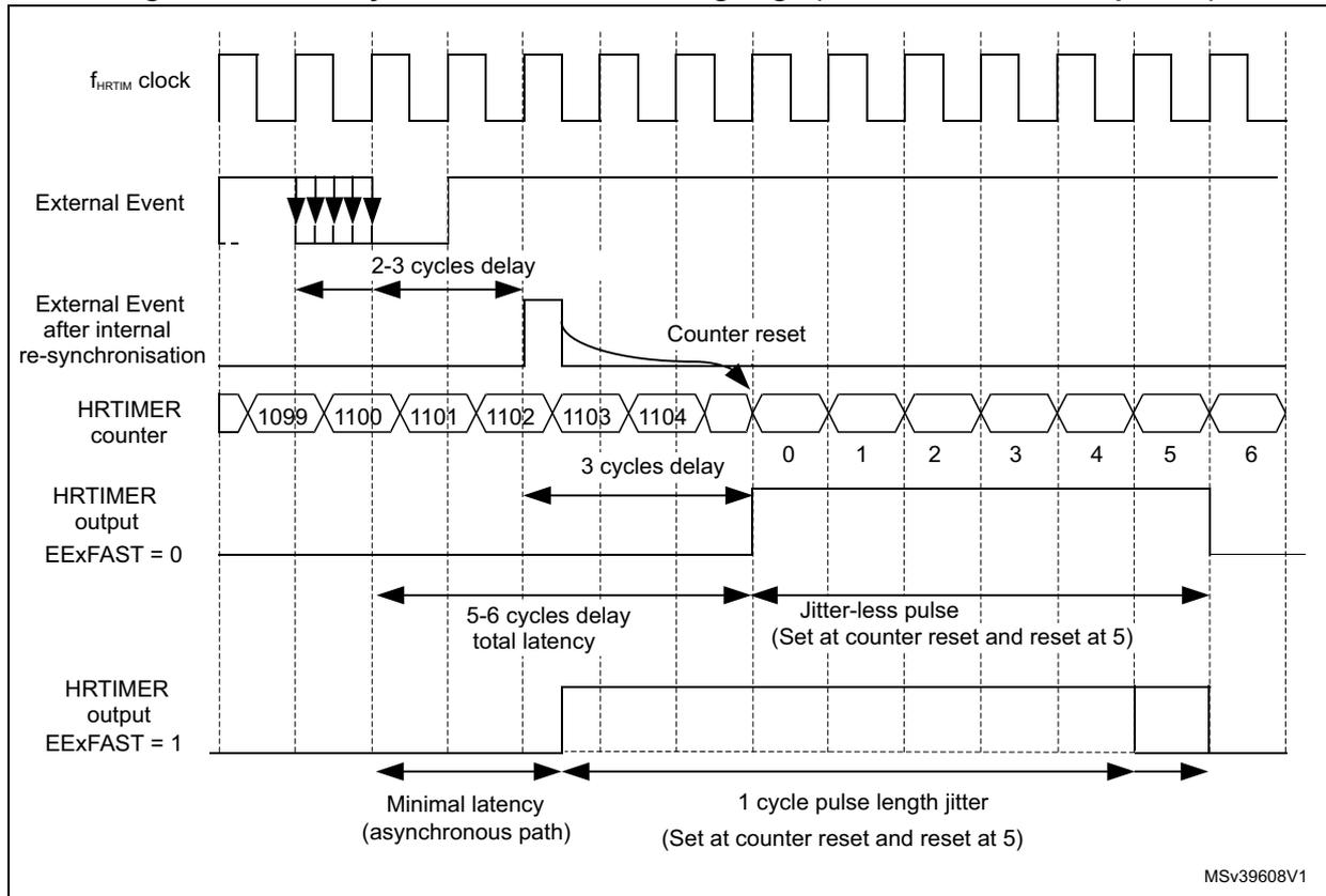 Timing diagram for Figure 302 showing latency to external events falling edge. It includes signals for fHRTIM clock, External Event, External Event after internal re-synchronisation, HRTIMER counter, HRTIMER output EExFAST = 0, and HRTIMER output EExFAST = 1. The diagram illustrates delays and jitter for counter reset and output set operations.