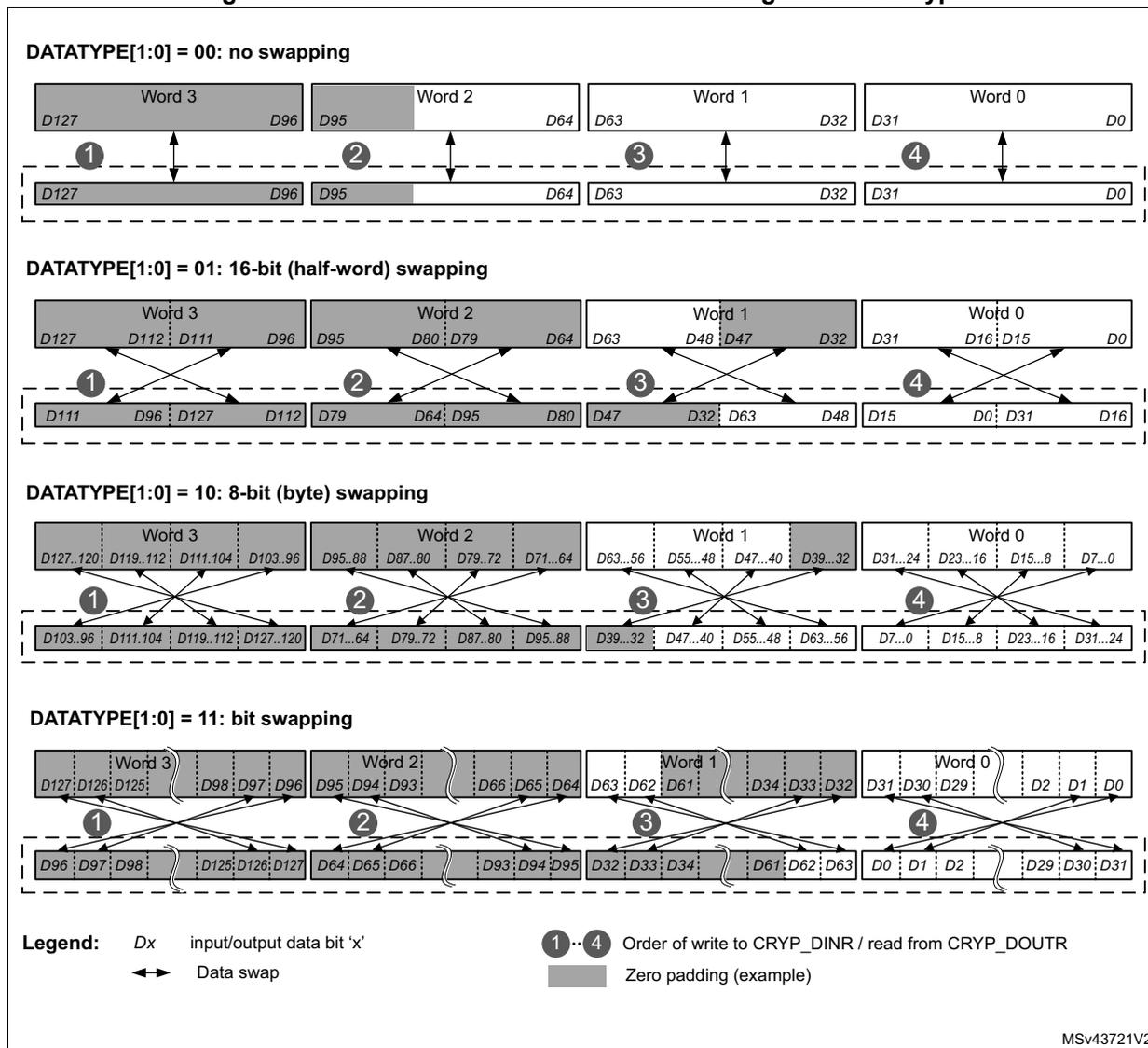 Diagram showing 128-bit block construction for different DATATYPE settings: 00 (no swapping), 01 (16-bit swapping), 10 (8-bit swapping), and 11 (bit swapping). Each section shows Word 3, Word 2, Word 1, and Word 0 with their respective bit ranges and the order of write/read operations (1-4).