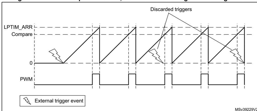Figure 294: LPTIM output waveform, Continuous counting mode configuration. The diagram shows three horizontal axes. The top axis represents the LPTIM_ARR (autoreload register) and Compare values, with a sawtooth waveform representing the counter value. The middle axis shows the PWM output, which is a square wave. The bottom axis shows external trigger events, represented by lightning bolt symbols. The PWM output is high when the counter value is between the Compare value and the LPTIM_ARR value. The counter value is reset to 0 when it reaches the LPTIM_ARR value. External trigger events are shown occurring at various points, with some being discarded (indicated by a line pointing to them from the label 'Discarded triggers'). A legend at the bottom left shows a lightning bolt symbol labeled 'External trigger event'. The text 'MSV39229V2' is in the bottom right corner.