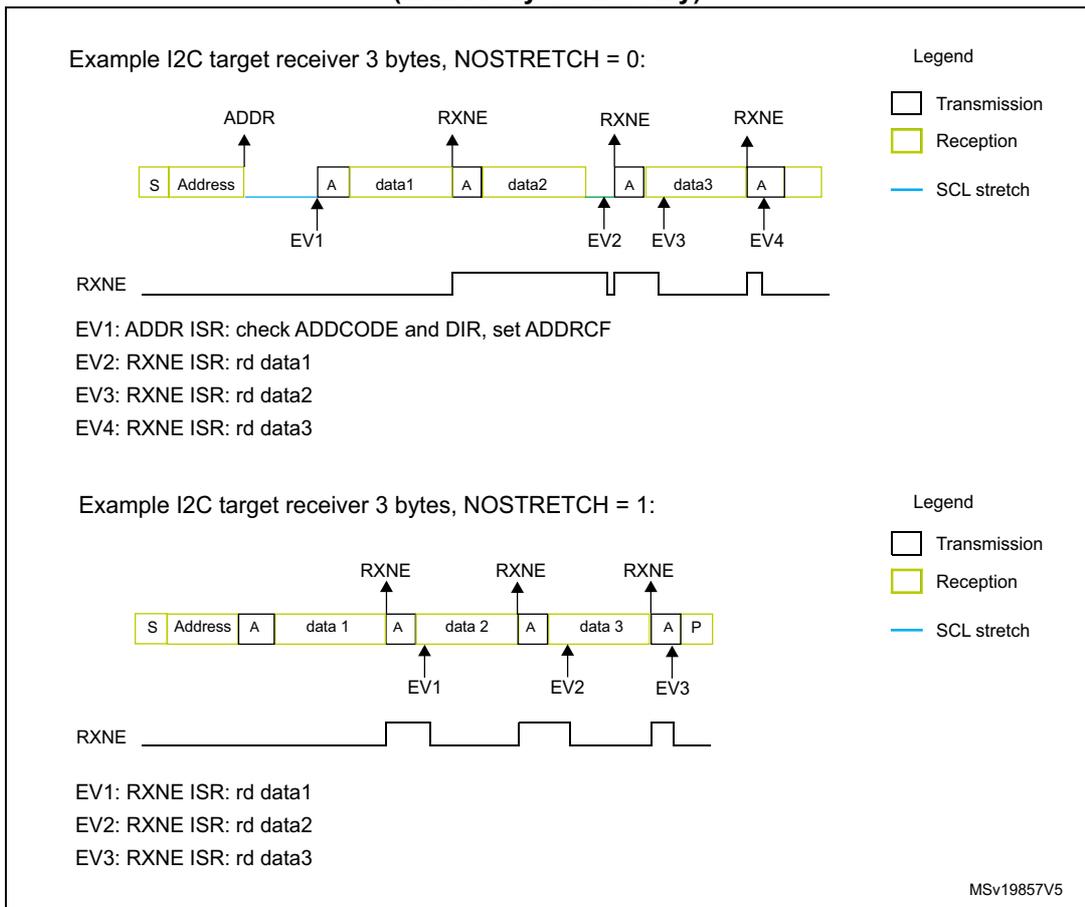 Timing diagram for NOSTRETCH = 0. It shows a sequence of bytes: S (Start), Address, A (Acknowledge), data1, A, data2, A, data3, A. RXNE signals are shown pulsing after each data byte (data1, data2, data3). EV1 is at the Address/A transition. EV2 is at the data1/A transition. EV3 is at the data2/A transition. EV4 is at the data3/A transition. A legend indicates Transmission (white), Reception (yellow), and SCL stretch (blue line). Timing diagram for NOSTRETCH = 1. It shows a sequence of bytes: S (Start), Address, A, data1, A, data2, A, data3, A, P (Stop). RXNE signals are shown pulsing after each data byte (data1, data2, data3). EV1 is at the data1/A transition. EV2 is at the data2/A transition. EV3 is at the data3/A transition. A legend indicates Transmission (white), Reception (yellow), and SCL stretch (blue line).