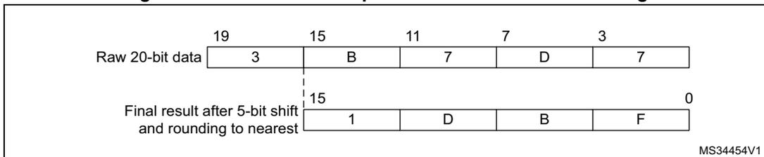 Numerical example showing a 20-bit raw data (3 B 7 D 7) being shifted right by 5 bits to produce a 16-bit final result (1 D B F).
