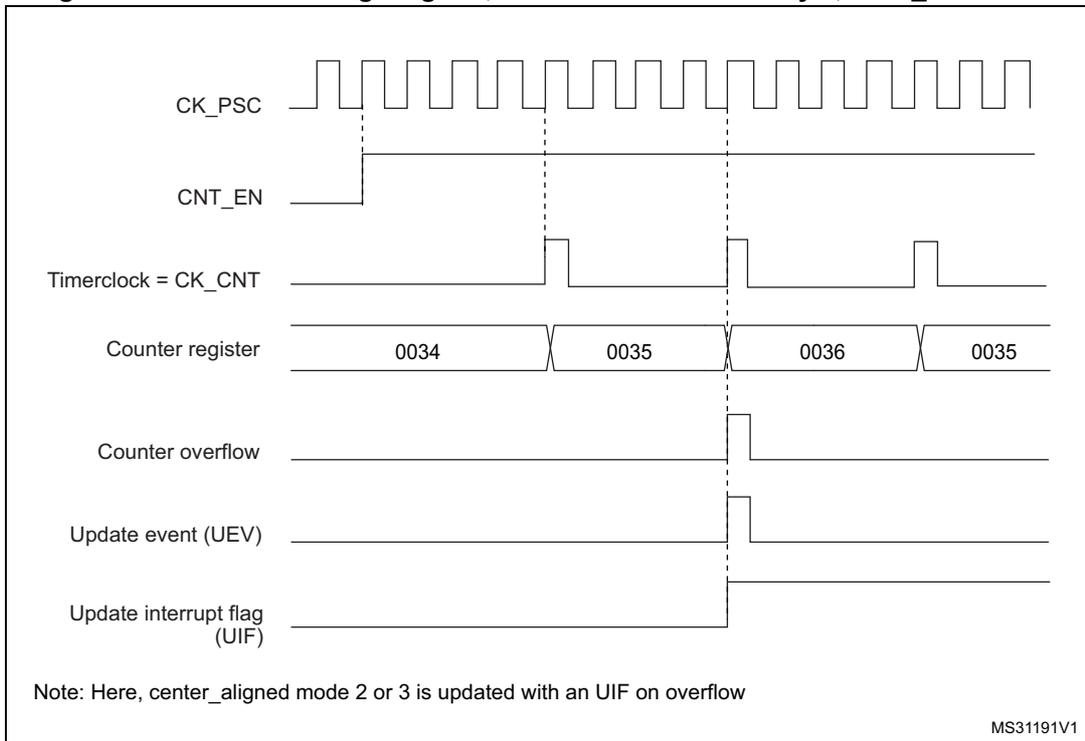 Timing diagram for Figure 172 showing CK_PSC, CNT_EN, Timerclock = CK_CNT, Counter register values (0034 to 0036 and back to 0035), Counter overflow, Update event (UEV), and Update interrupt flag (UIF).