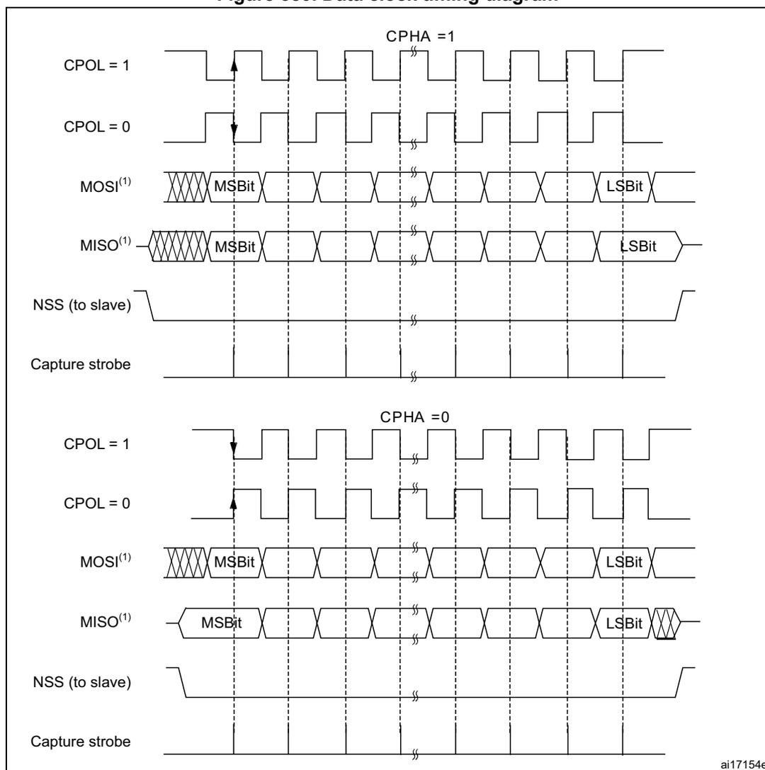 Figure 380. Data clock timing diagram. The diagram illustrates SPI full-duplex transfer timing for two CPHA settings: CPHA = 1 and CPHA = 0. Each section shows the relationship between the clock (SCK), master output (MOSI), master input (MISO), and slave select (NSS) signals over several clock cycles. The diagram is divided into two main parts: the top part for CPHA = 1 and the bottom part for CPHA = 0. In each part, the SCK signal is shown for CPOL = 1 and CPOL = 0. The MOSI signal is shown with MSB and LSB bits. The MISO signal is shown with MSB and LSB bits. The NSS signal is shown as a low-active signal. The capture strobe is shown as a pulse. The diagram is labeled 'ai17154e' in the bottom right corner.