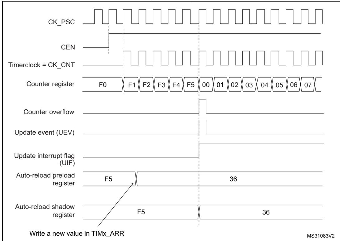 Timing diagram for Figure 273 showing counter behavior when ARPE=1. It includes signals for CK_PSC, CEN, Timerclock (CK_CNT), Counter register (values F0 to 07), Counter overflow, Update event (UEV), Update interrupt flag (UIF), Auto-reload preload register (F5 to 36), and Auto-reload shadow register (F5 to 36).