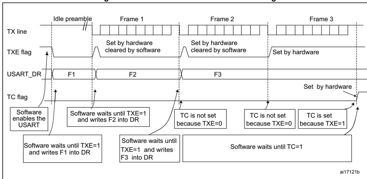 Timing diagram showing TX line, TXE flag, USART_DR, and TC flag behavior during transmission of three frames (Frame 1, Frame 2, Frame 3) with idle preambles. The diagram illustrates the software sequence for writing data and waiting for flags (TXE=1, TC=1) to complete transmission.