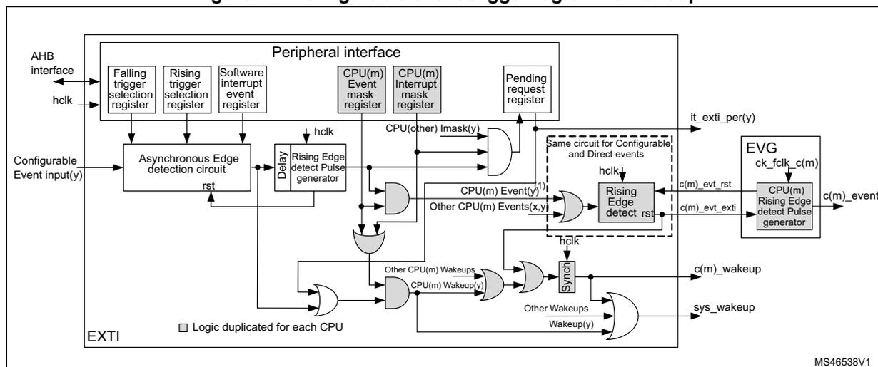 Figure 42. Configurable event trigger logic CPU wakeup. This block diagram illustrates the internal logic of the EXTI for CPU wakeups. On the left, an 'AHB interface' and 'hclk' clock are connected to a 'Peripheral interface' block. This block contains 'Falling trigger selection register', 'Rising trigger selection register', and 'Software interrupt event register'. A 'Configurable Event input(y)' enters an 'Asynchronous Edge detection circuit' which is reset by 'rst'. The output goes through a 'Delay' block and a 'Rising Edge detect Pulse generator' (reset by 'hclk'). The signal then splits: one path goes through an OR gate to a 'Pending request register'; another path goes through an AND gate with 'CPU(m) Event mask register' and 'CPU(other) Imask(y)' to a 'Rising Edge detect' block (reset by 'hclk'). This block generates 'c(m)_evt_rst' and 'c(m)_evt_exti' signals to an 'EVG' block (clocked by 'ck_fclk_c(m)'). The 'EVG' block generates 'c(m)_event'. A third path from the pulse generator goes through an OR gate with 'Other CPU(m) Wakeups' and 'CPU(m) Wakeup(y)' to a 'Sync' block (reset by 'hclk'). The 'Sync' block generates 'c(m)_wakeups' and 'sys_wakeup' signals. A legend indicates that logic is duplicated for each CPU. The diagram is labeled 'EXTI' and 'MS46538V1'.