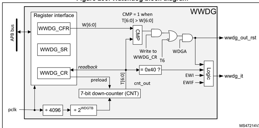 Figure 299. Watchdog block diagram. The diagram shows the internal architecture of the WWDG. On the left, an APB bus connects to a Register interface containing WWDG_CFR, WWDG_SR, and WWDG_CR registers. WWDG_CFR provides W[6:0] to a CMP block. WWDG_CR provides a reload value to a 7-bit down-counter (CNT) and a writeback signal. The CNT is clocked by pclk divided by 4096 and then by 2^WDGTB. The CNT output (cnt_out) is compared with 0x40 in a comparator. The CMP block also receives T[6:0] from WWDG_CFR and outputs CMP=1 when T[6:0] > W[6:0]. The CMP output and the CNT output are ANDed. The result is ANDed with the WDGA bit from WWDG_CR to produce the wwdg_out_rst signal. The CNT output is also compared with 0x40 in another comparator. The output of this comparator and the EWI and EWIF signals from WWDG_CFR are inputs to a Logic block that produces the wwdg_it signal. The diagram is labeled MS47214V2.
