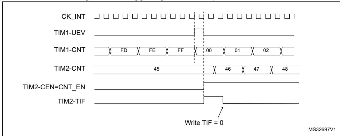 Timing diagram for Figure 263 showing the relationship between TIM1 and TIM2 signals. The diagram includes CK_INT (clock), TIM1-UEV (update event), TIM1-CNT (counter), TIM2-CNT (counter), TIM2-CEN=CNT_EN (enable), and TIM2-TIF (trigger flag).