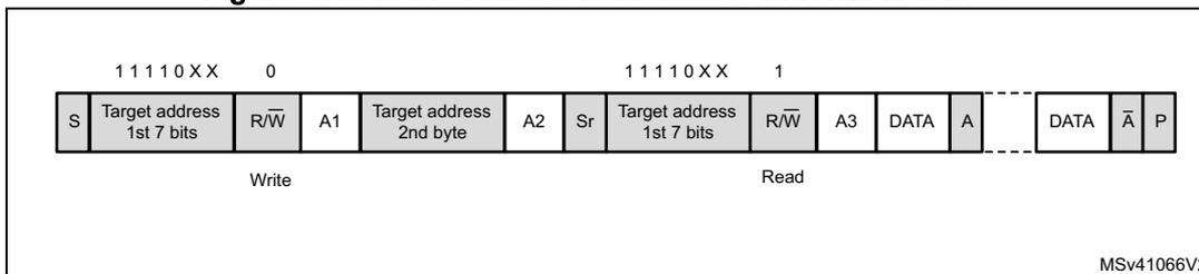 Timing diagram for 10-bit address read access showing Write and Read phases with address headers and data bytes.