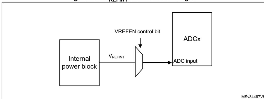Figure 103. V_REFINT channel block diagram. The diagram shows an 'Internal power block' on the left connected to a multiplexer. The output of the power block is labeled V_REFINT. The multiplexer has a control input labeled 'VREFEN control bit' and its output is labeled 'ADC input', which is connected to a block labeled 'ADCx'. A small text 'MSV34467V5' is in the bottom right corner of the diagram area.