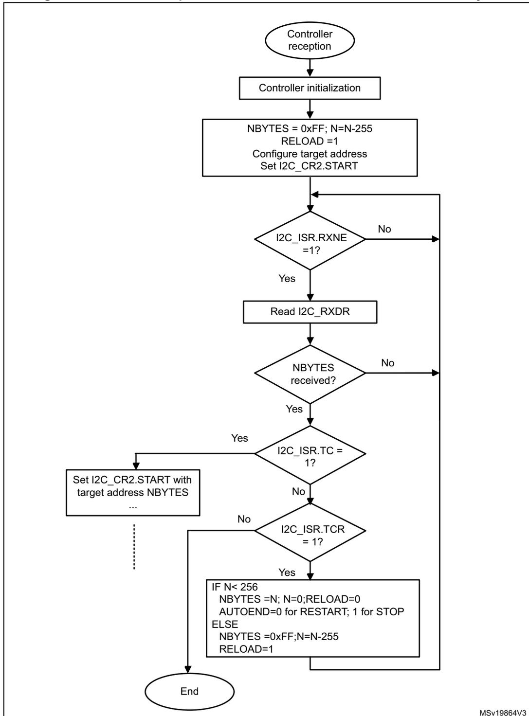 Flowchart of I2C controller receiver transfer sequence for N > 255 bytes.