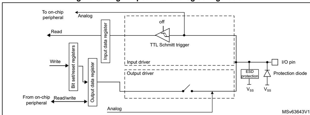 Figure 35. High impedance-analog configuration diagram showing the internal circuitry of a GPIO pin in high impedance-analog mode. The diagram includes an I/O pin connected to an ESD protection circuit and a protection diode to Vss. The pin is connected to an output driver (switched off) and an input driver (TTL Schmitt trigger). The input driver is connected to an input data register, which is read by on-chip peripherals. The output driver is connected to an output data register, which is written to and read/written by on-chip peripherals. The input and output drivers are also connected to an analog block. The diagram is labeled MSv63643V1.