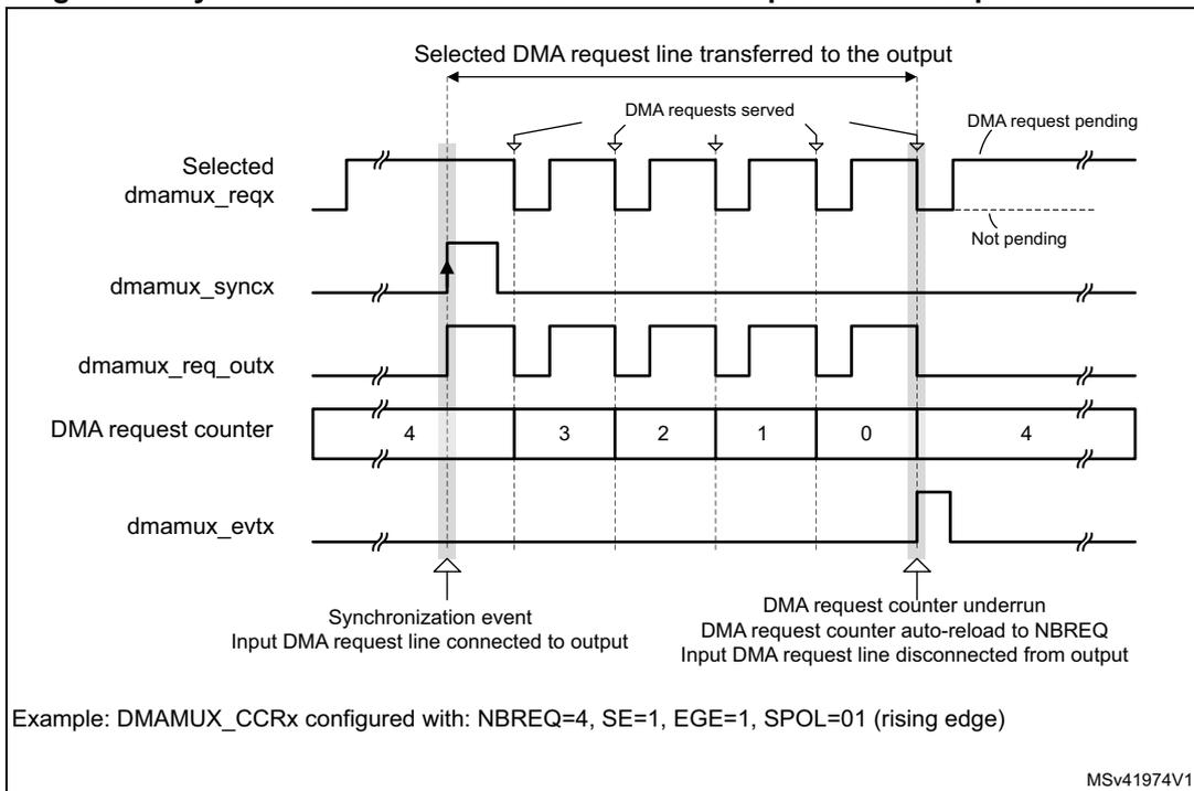 Timing diagram for Figure 38 showing synchronization mode. It includes signals: Selected dmamux_reqx, dmamux_syncx, dmamux_req_outx, DMA request counter, and dmamux_evtx. The diagram shows the counter counting down from 4 to 0 and then auto-reloading to 4. Events include synchronization, serving, and pending states.