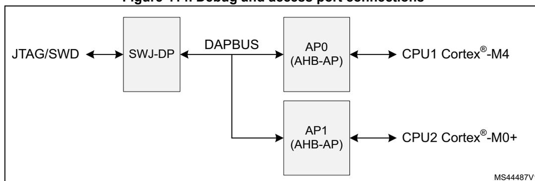Diagram showing debug and access port connections. A JTAG/SWD interface is connected to an SWJ-DP block. The SWJ-DP block is connected to a DAPBUS. The DAPBUS is connected to two Access Ports (AP0 and AP1), both labeled (AHB-AP). AP0 is connected to CPU1 Cortex®-M4, and AP1 is connected to CPU2 Cortex®-M0+.