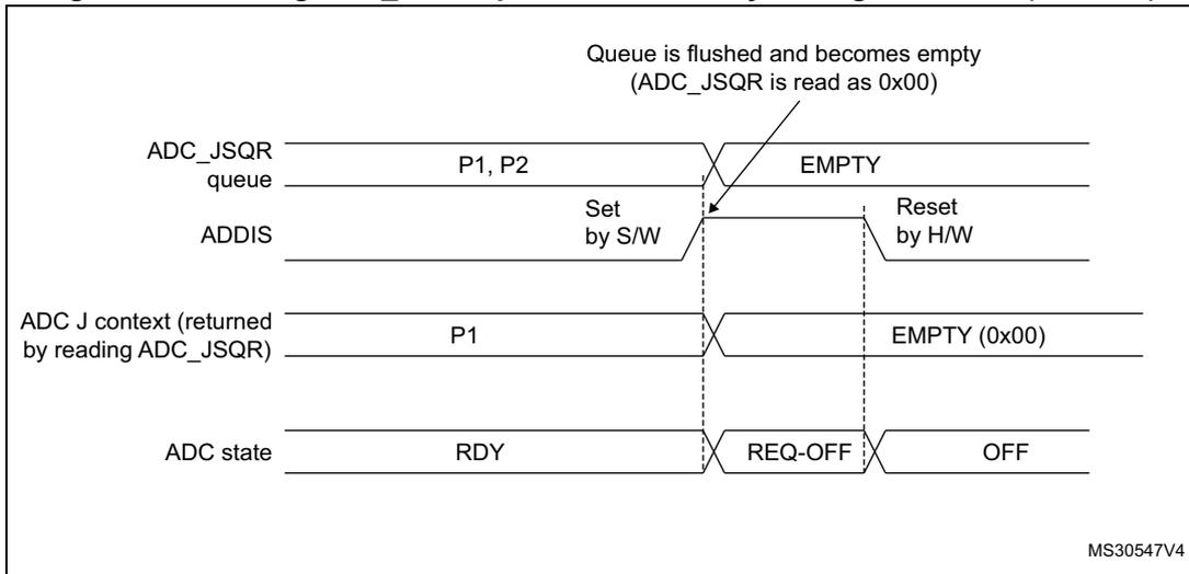 Timing diagram showing the effect of setting ADDIS = 1 on the ADC queue. The diagram illustrates four signals over time: ADC_JSQR queue, ADDIS, ADC J context, and ADC state. The ADC_JSQR queue initially contains P1 and P2. When ADDIS is set by software, the queue becomes EMPTY. The ADC J context, which initially contains P1, also becomes EMPTY (0x00). The ADC state transitions from RDY to REQ-OFF and then to OFF. A note indicates that the queue is flushed and becomes empty when ADDIS is set, and the queue becomes empty when ADDIS is reset by hardware.