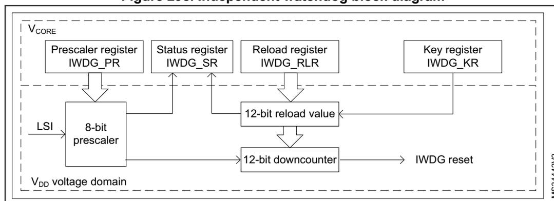 Figure 298. Independent watchdog block diagram. The diagram illustrates the IWDG architecture across two domains: VCORE and VDD voltage domain. The VCORE domain contains the register interface: Prescaler register (IWDG_PR), Status register (IWDG_SR), Reload register (IWDG_RLR), and Key register (IWDG_KR). The VDD voltage domain contains the functional blocks: an 8-bit prescaler (fed by LSI), a 12-bit reload value block, and a 12-bit downcounter which generates the IWDG reset signal. Arrows indicate data flow from registers to functional blocks and feedback from the downcounter to the reload value block and status register.
