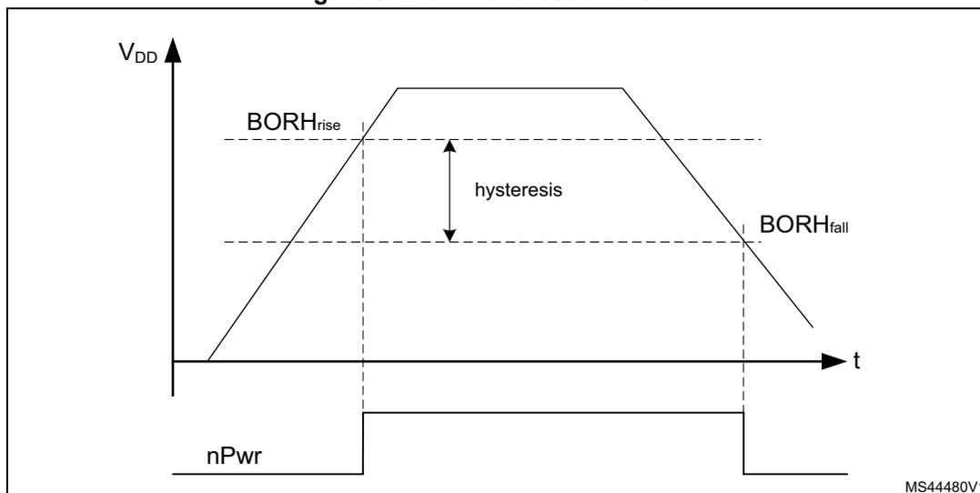 Figure 8. Brown-out reset waveform. The graph shows the VDD supply voltage (y-axis) versus time (t) (x-axis). The voltage rises to a peak and then falls. Two horizontal dashed lines represent the BORHrise and BORHfall thresholds. The hysteresis is the voltage difference between these two thresholds. The nPwr signal (bottom) is shown as a horizontal line that goes low (active) when VDD falls below the BORHfall threshold and returns high when VDD rises above the BORHrise threshold. The reset temporization tRSTTEMPO is indicated by a vertical dashed line from the BORHfall threshold to the rising edge of the nPwr signal. The identifier MS44480V1 is in the bottom right corner.