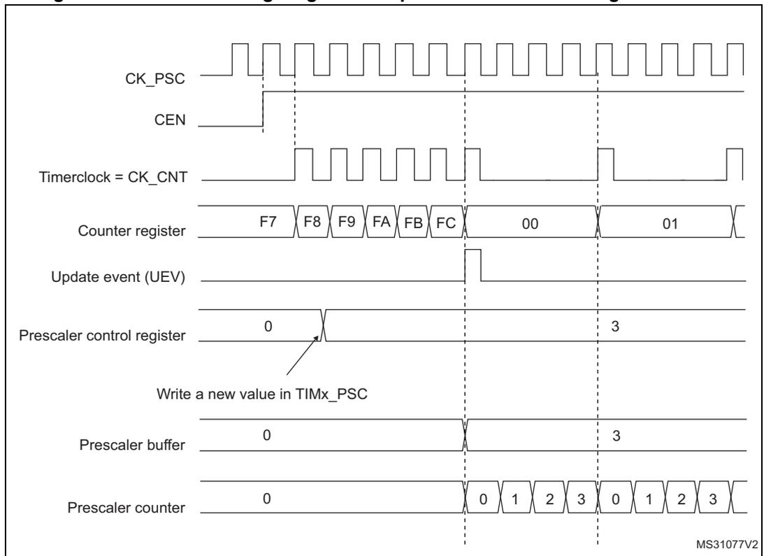 Timing diagram for Figure 158 showing the relationship between CK_PSC, CEN, Timerclock, Counter register, Update event (UEV), Prescaler control register, Prescaler buffer, and Prescaler counter when the prescaler division changes from 1 to 4.