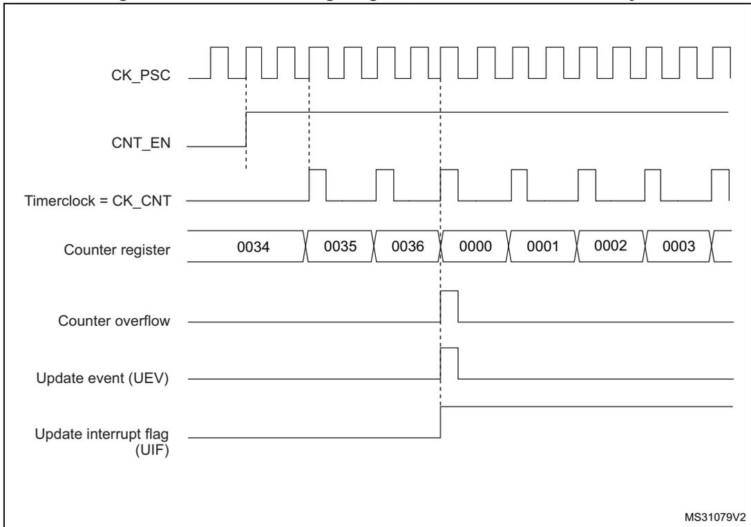 Timing diagram for internal clock divided by 2. It shows CK_PSC, CNT_EN, Timerclock = CK_CNT, Counter register values (0034, 0035, 0036, 0000, 0001, 0002, 0003), Counter overflow, Update event (UEV), and Update interrupt flag (UIF) over time.