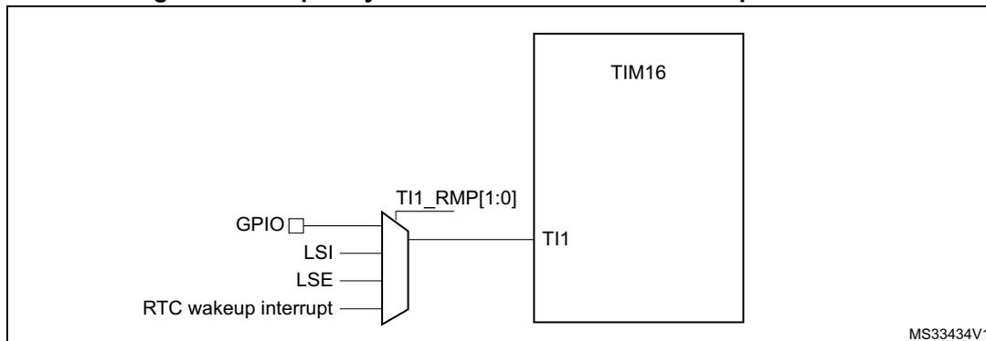 Figure 17: Frequency measurement with TIM16 in capture mode. The diagram shows a multiplexer selecting between four input sources: GPIO, LSI, LSE, and RTC wakeup interrupt. The output of the multiplexer is connected to the TI1 input of a TIM16 block. The multiplexer is controlled by the TI1_RMP[1:0] bits. The diagram is labeled MS33434V1.