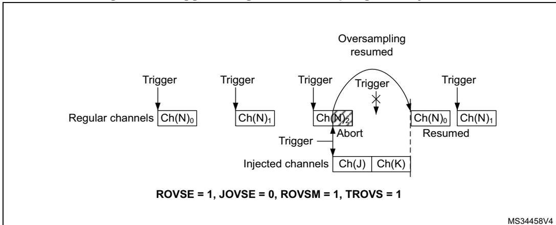 Timing diagram for Figure 99 showing triggered regular oversampling with injection. Regular channels: Ch(N)0, Ch(N)1, Ch(N)2, Ch(N)0, Ch(N)1. Injected channels: Ch(J), Ch(K). Triggers start each regular channel conversion. When Ch(N)2 is triggered, an 'Abort' occurs, and the injected sequence Ch(J), Ch(K) is converted. After Ch(K), the regular sequence resumes with Ch(N)0, Ch(N)1, labeled 'Resumed' and 'Oversampling resumed'. Configuration: ROVSE = 1, JOVSE = 0, ROVSM = 1, TROVS = 1.