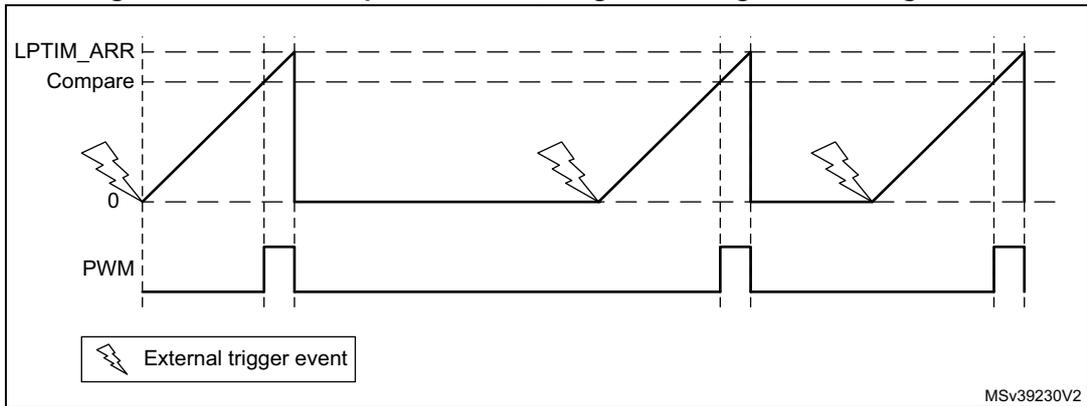 Figure 292: LPTIM output waveform, single counting mode configuration. The diagram shows three waveforms over time. The top waveform, labeled 'LPTIM_ARR', is a sawtooth wave that ramps up from 0 to a 'Compare' level and then resets. The middle waveform, labeled 'Compare', is a horizontal dashed line. The bottom waveform, labeled 'PWM', is a pulse-width modulated signal that is high when the counter is below the compare value and low otherwise. External trigger events, indicated by lightning bolt icons, are shown at the start of each sawtooth cycle. A legend at the bottom left shows a lightning bolt icon labeled 'External trigger event'. The code MSv39230V2 is in the bottom right corner.