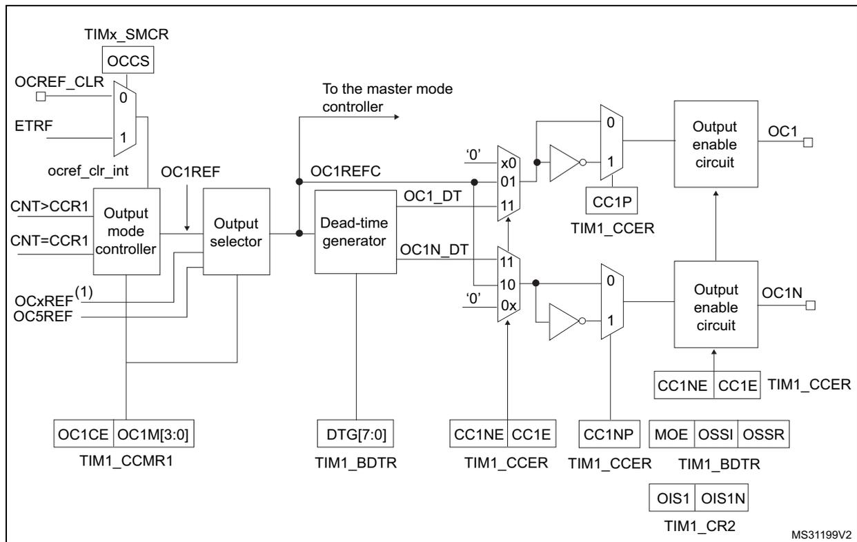 Schematic diagram of the output stage for capture/compare channels 1, 2, and 3. It shows the signal flow from the timer registers (TIMx_SMCR, TIM1_CCMR1, TIM1_BDTR, TIM1_CCER, TIM1_CR2) through various controllers (Output mode controller, Output selector, Dead-time generator) to the output pins OC1 and OC1N. The diagram includes logic gates, multiplexers, and enable circuits. Key signals include OCREF_CLR, ETRF, OC1REF, OC1REFC, OC1_DT, OC1N_DT, and various control bits like OC1CE, OC1M, DTG, CC1NE, CC1E, CC1P, CC1NP, MOE, OSSI, OSSR, OIS1, and OIS1N.