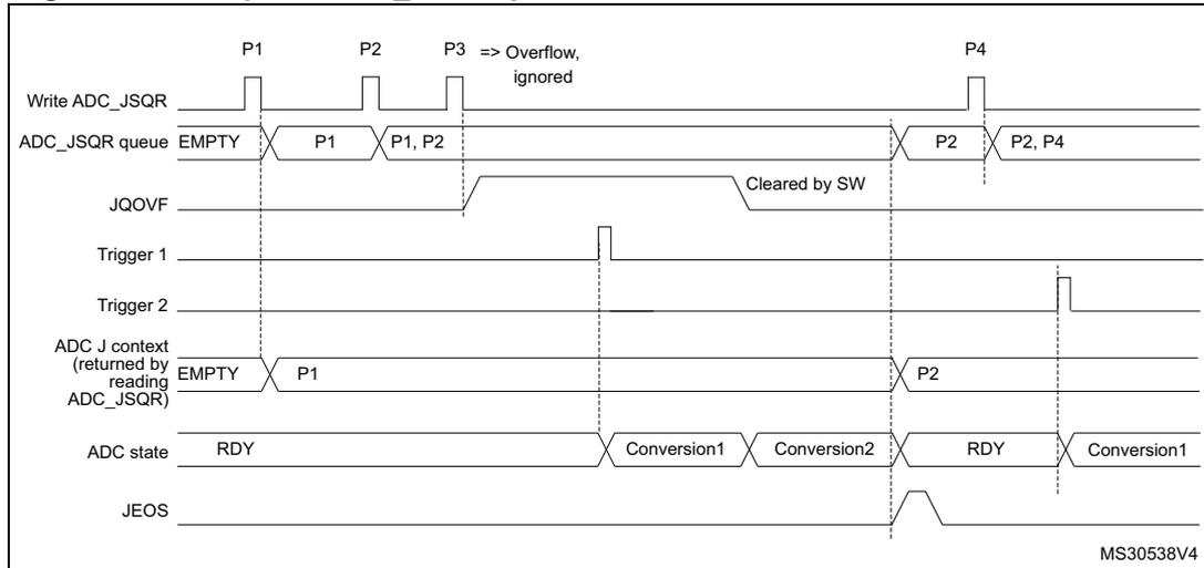 Timing diagram for Figure 65 showing ADC context queue overflow before conversion.