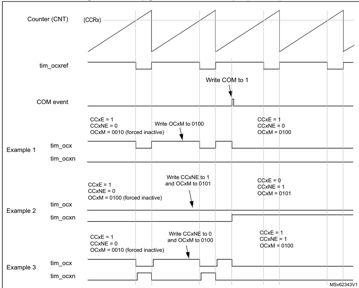 Figure 288: 6-step generation, COM example (OSSR=1). Timing diagram showing Counter (CNT), tim_ocxref, COM event, and three examples of tim_ocx and tim_ocxn signals.