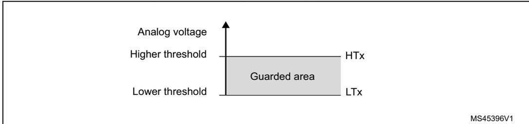 Figure 89: Analog watchdog guarded area diagram. A vertical axis represents 'Analog voltage'. Two horizontal lines mark the 'Higher threshold' (HTx) and 'Lower threshold' (LTx). The region between these thresholds is shaded and labeled 'Guarded area'. The diagram is labeled MS45396V1 in the bottom right corner.