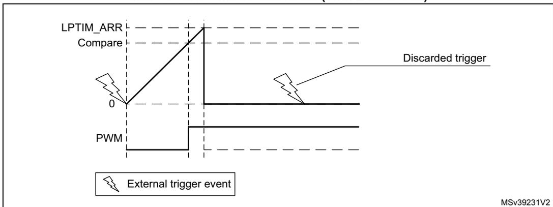 Figure 293: LPTIM output waveform, Single counting mode configuration and Set-once mode activated (WAVE bit is set). The diagram shows three waveforms over time. The top waveform, labeled 'LPTIM_ARR', is a sawtooth wave that ramps up from 0 to a 'Compare' level and then resets. The middle waveform, labeled 'Compare', is a horizontal dashed line. The bottom waveform, labeled 'PWM', is a pulse-width modulated signal that is high when the counter is below the compare value and low otherwise. An external trigger event, indicated by a lightning bolt icon, starts the counter. A subsequent external trigger event, also indicated by a lightning bolt icon, is shown but labeled 'Discarded trigger' because the counter is already running. A legend at the bottom left shows a lightning bolt icon labeled 'External trigger event'. The code MSv39231V2 is in the bottom right corner.