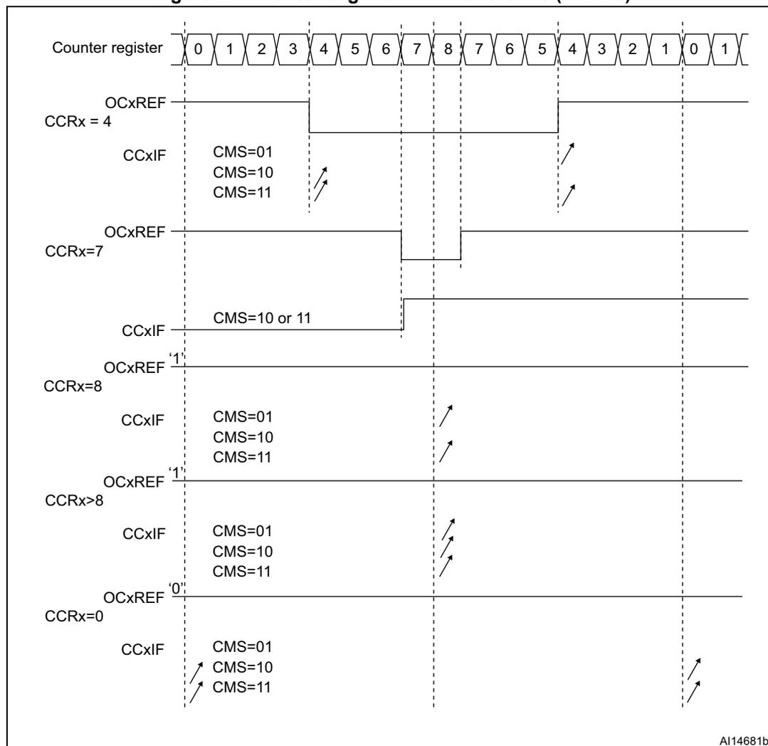 Timing diagram showing center-aligned PWM waveforms for various CCRx values (4, 7, 8, >8, 0) with ARR=8. The diagram shows the counter register values, OCxREF signals, and CCxIF flags for different CMS settings.